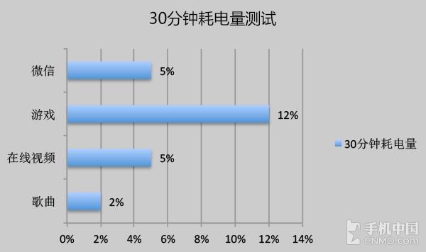 3500mAh充電電池，想到ZUK Z2續(xù)航力如何