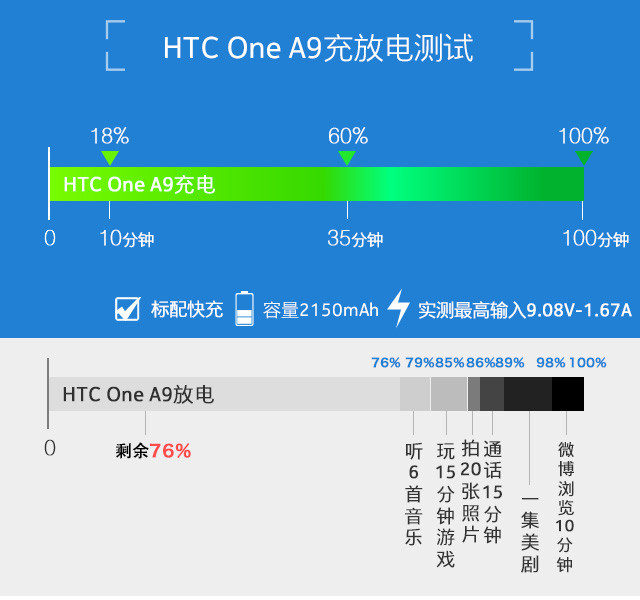 HTC One A9:精致贵族风范的中端机