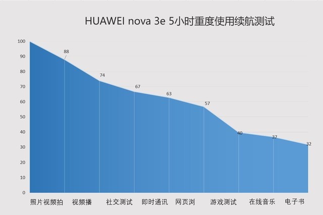 华为nova3e值得买吗？华为nova3e全面测评告诉你