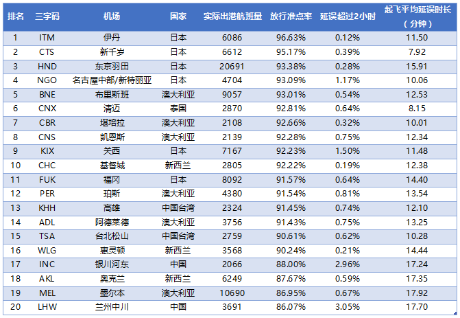 5月全球机场放行准点率：哈尔滨太平机场成中国第一