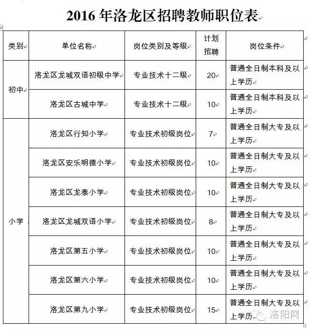 又是一个好消息!洛龙区公开招聘100名中小