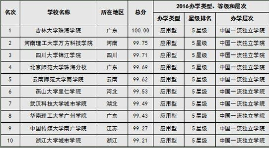 2016中国大学排行榜等5榜单公布 山东大学均无缘前十