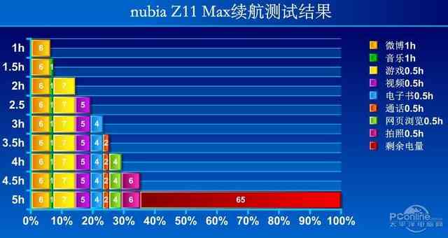 1999元nubia Z11 Max评测:不服咱来跑个续航