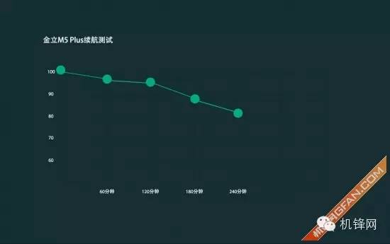 长续航商务手机的代表 金立M5 Plus评测