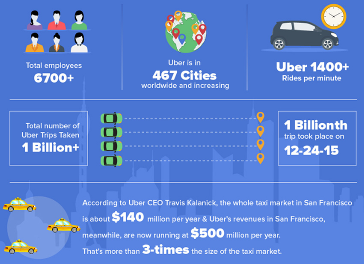 Uber：成长传奇，估值超全球汽车制造商，滴滴已成最大对手