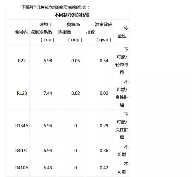 制冷剂全面解析