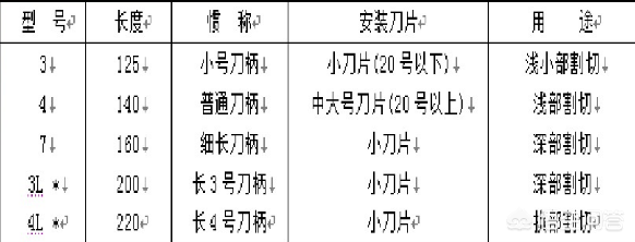 外科医生手术刀的种类型号，怕是比女生口红的种类型号，还要多