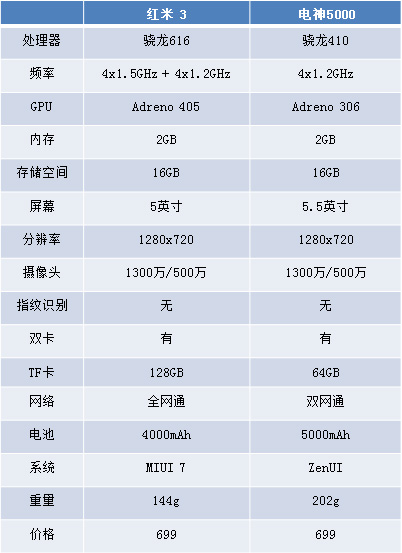 2款699元手机上 选红米3還是asus电神5000