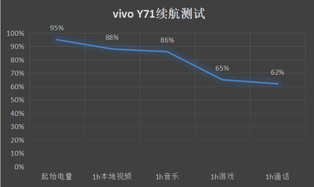 不惧运用与手机游戏，考虑年青人需要的vivo Y71