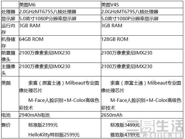 美图照片公布M6&V4s店2款手机上 市场价最大4399元