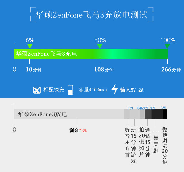 省电更高效 华硕ZenFone飞马3全面评测