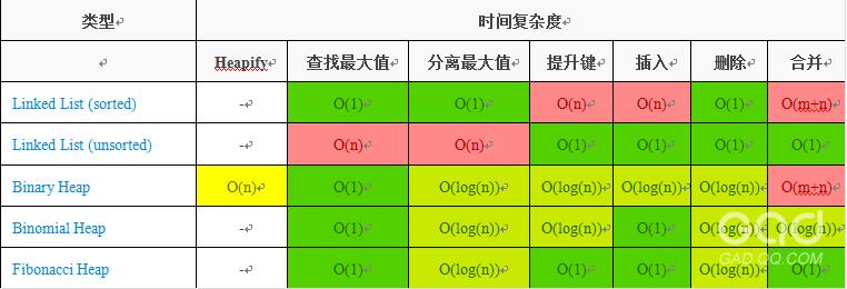 每个程序员都应该收藏的算法复杂度速查表