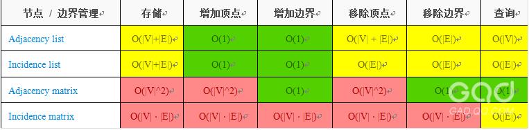 每个程序员都应该收藏的算法复杂度速查表