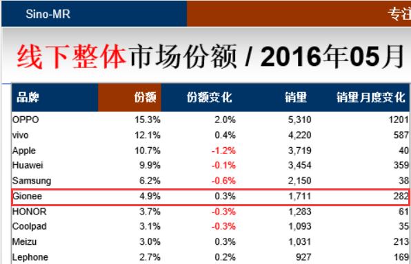 金立S6 Pro震撼现身，仅1999元，销售市场又掀惊涛骇浪