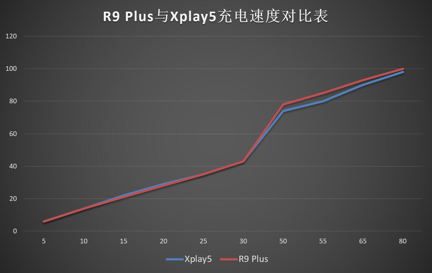 不但电池充电五分钟——OPPO R9 Plus电池充电与续航力横评分析