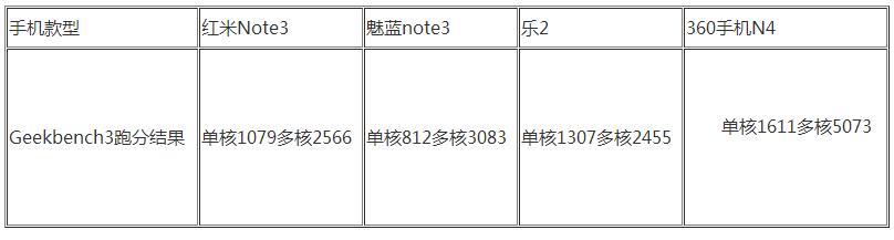 千元机性能火拼 谁最后杀出重围？