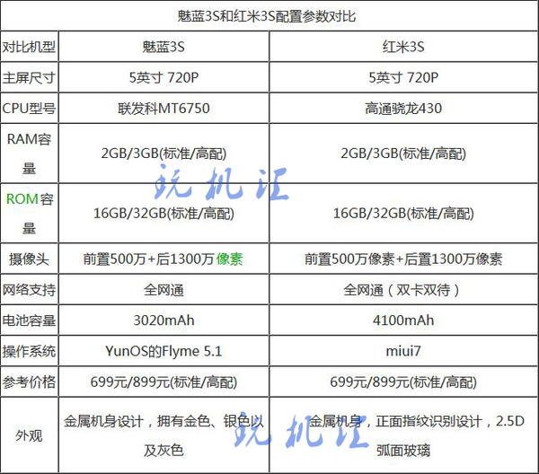 699元性价比高之战！魅蓝3S与红米3S比照感受你买哪一个?