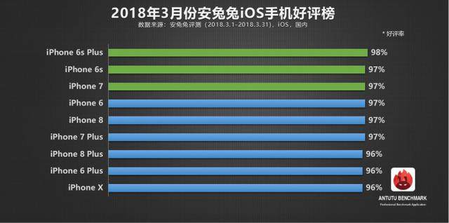 三月智能机五星好评榜、性价比高总榜公布 有了你心爱的款式吗？