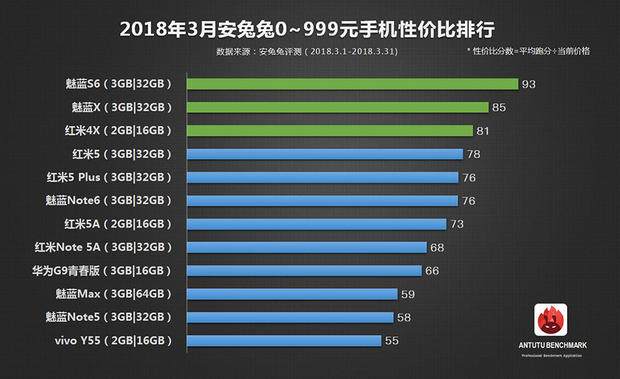 三月智能机五星好评榜、性价比高总榜公布 有了你心爱的款式吗？