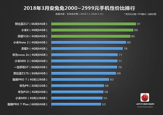 三月智能机五星好评榜、性价比高总榜公布 有了你心爱的款式吗？