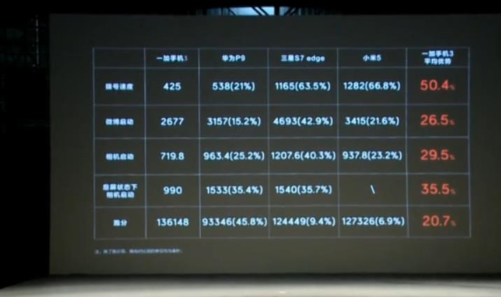 一加 3 新品发布：这就是刘作虎说秒小米手机三星苹果的急速旗舰级