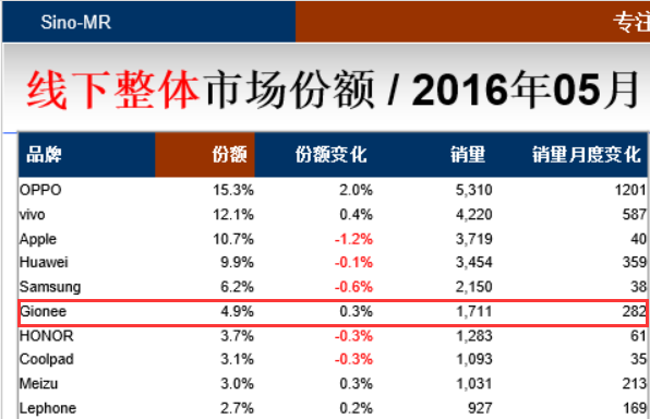 金立使力霸占中档销售市场：全新升级S6 Pro现身 市场价1999元