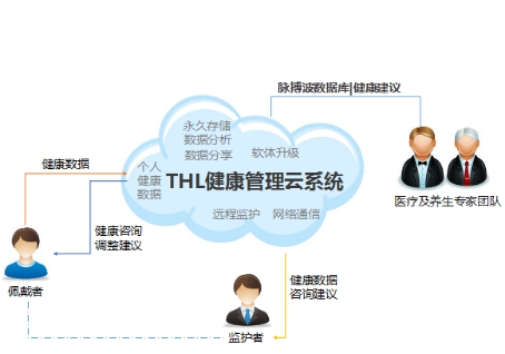 能量血压的THL身心健康手表先发发售