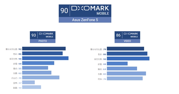 DxOMark发布asusZenFone 5照相机得分：90