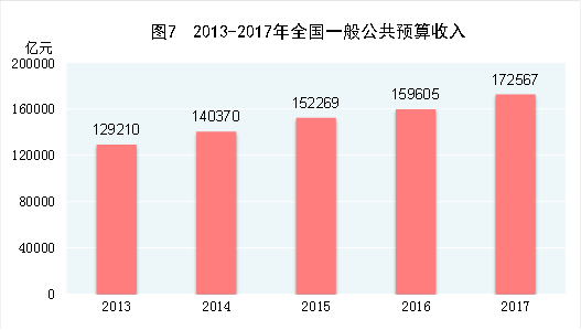 2017年GDP总值为82.71万亿元，全年增速6.9%