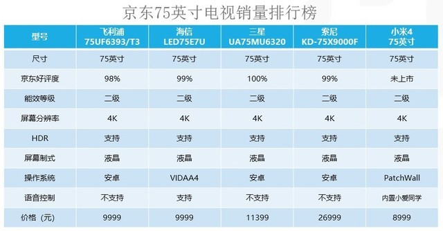 最低仅8999元！京东五大75吋爆款电视PK