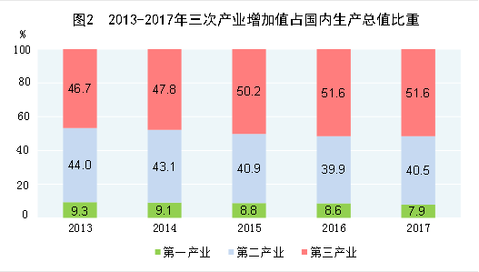 2017年GDP总值为82.71万亿元，全年增速6.9%