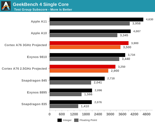 浅析ARM全新Cortex A76架构：2.4GHz便可干掉骁龙845
