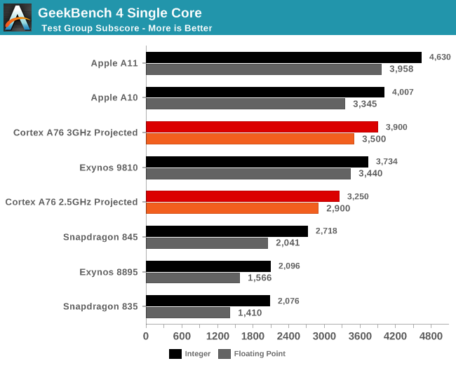 淺析ARM全新Cortex A76架構：2.4GHz便可干掉驍龍845