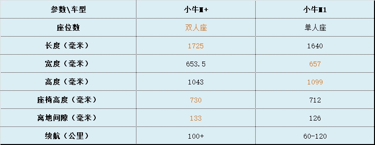 更快更远，内外兼修 小牛电动2款新车图片解析