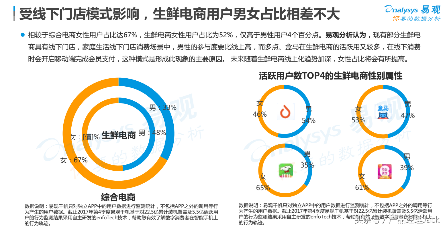 7个维度，分析生鲜电商行业用户画像