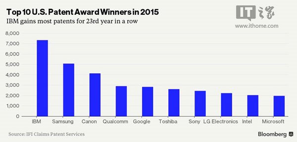 2015年美国专利排名：IBM夺第一，微软跌至第十