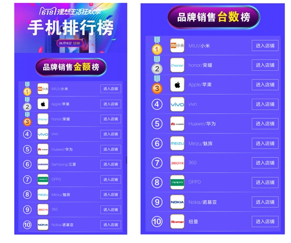 小米手机屠榜天猫618：销量、销售总额七连冠