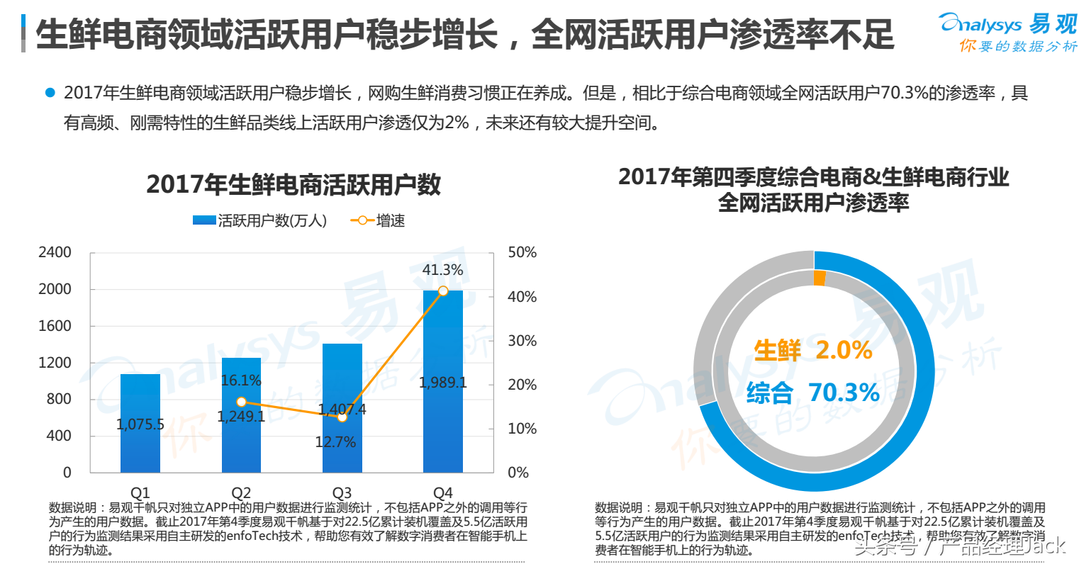 7个维度，分析生鲜电商行业用户画像