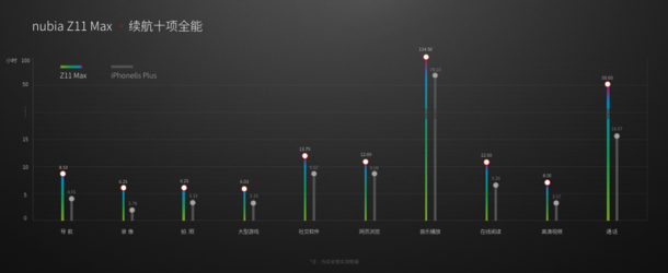 6英寸大屏幕续航力武器：nubia Z11 Max续航力高科技分析