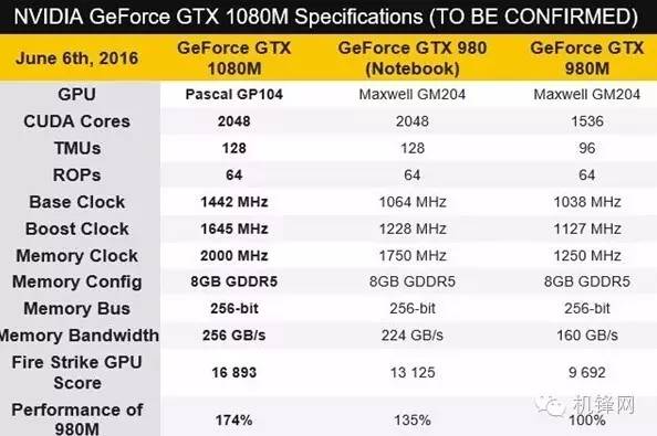 機(jī)鋒晨報(bào)NEXUSnubiaOPPO新手機(jī)曝出 易道改名 GTX1080M顯卡跑分曝出