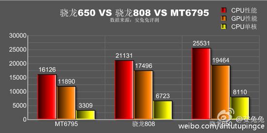 双网通电信已哭晕！红米noteNote3三网通版显卡跑分令人震惊 骁龙650特性辗压骁龙808