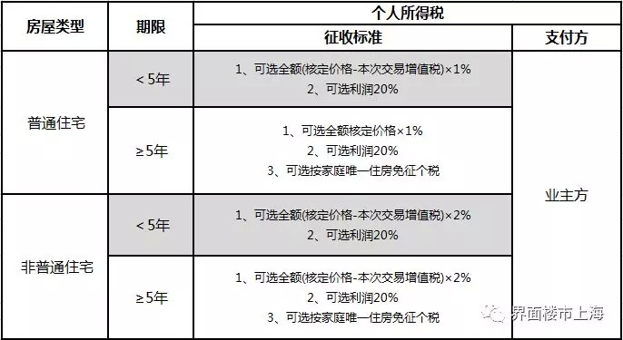 上海核定征收