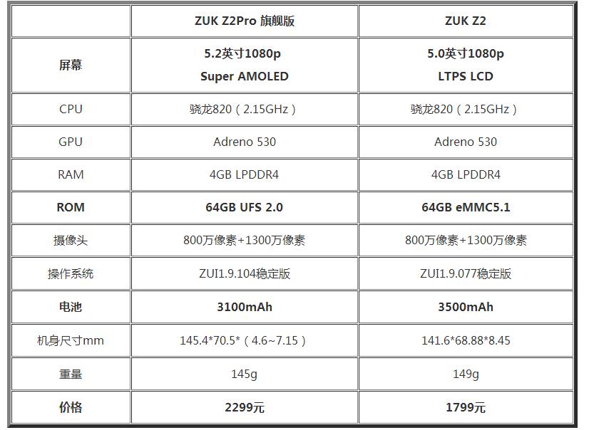 联想发力很难控制：ZUK Z2对比评测Z2Pro