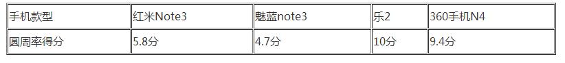 千元机性能火拼 谁最后杀出重围？