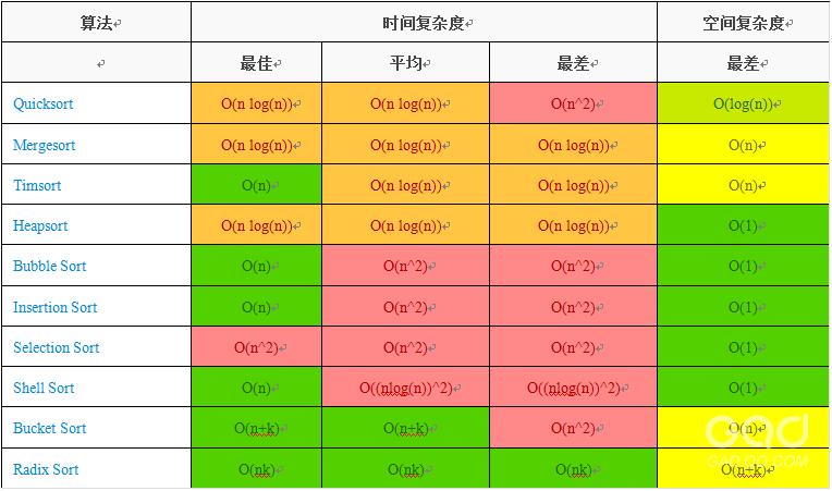每个程序员都应该收藏的算法复杂度速查表