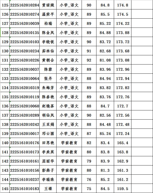富源县2016年招聘特岗教师体检人员名单及相关要求的公告