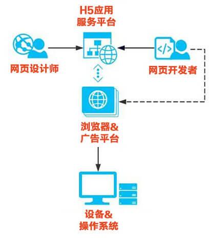 微信进军H5市场，会否引发新的互联网泡沫？