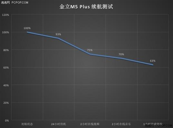 商务接待旗舰级续航力扎实 金立M5 Plus续航力感受