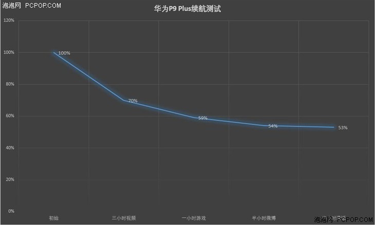 小不同带来优体验 华为P9 plus手机评测