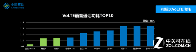 移动发汇报:金立S5 VoLTE视频语音功能损耗最少